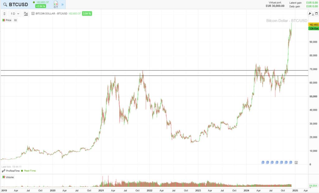 Bitcoin price today
